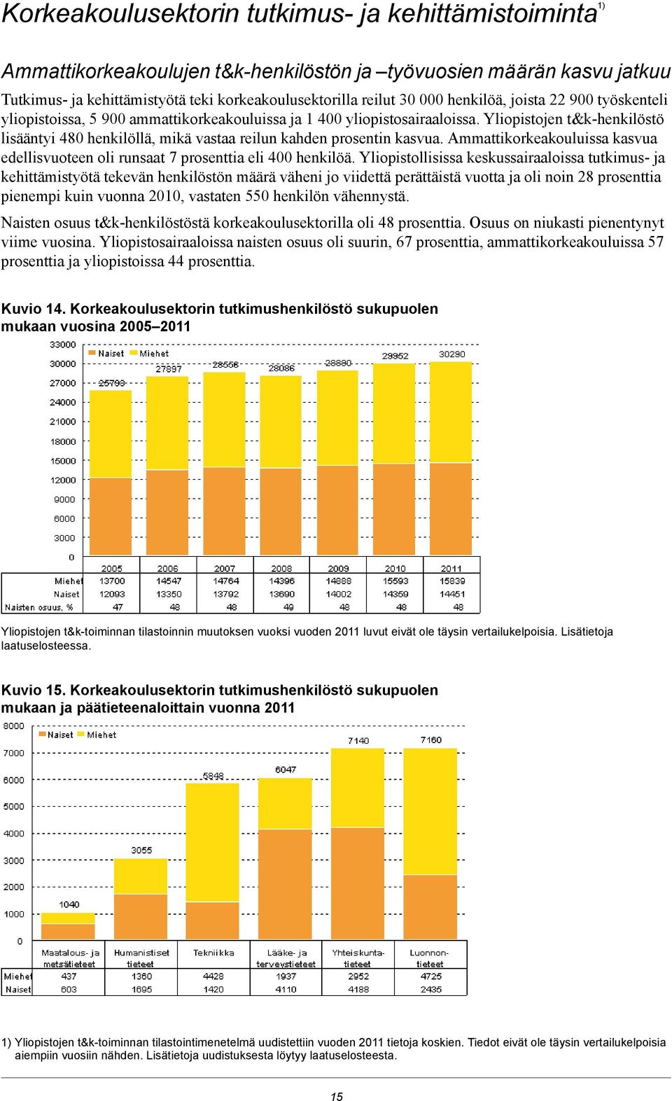 Yliopistojen t&k-henkilöstö lisääntyi 480 henkilöllä, mikä vastaa reilun kahden prosentin kasvua. Ammattikorkeakouluissa kasvua edellisvuoteen oli runsaat 7 prosenttia eli 400 henkilöä.