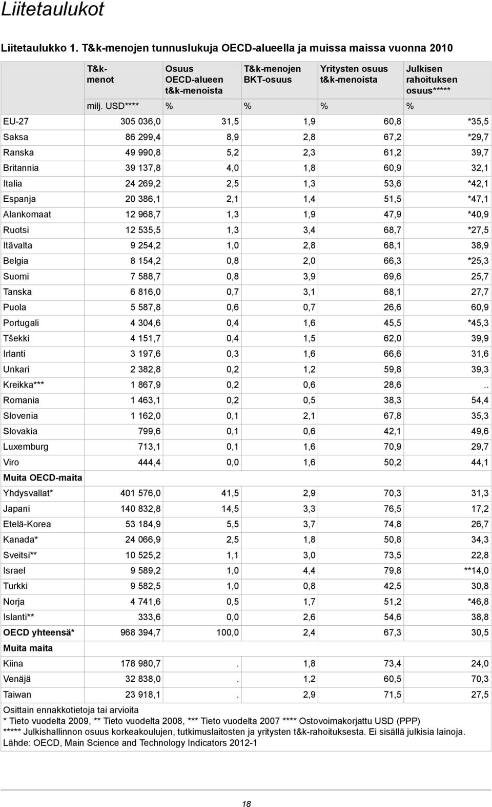 Kreikka*** Romania Slovenia Slovakia Luxemburg Viro Muita OECD-maita Yhdysvallat* Japani Etelä-Korea Kanada* Sveitsi** Israel Turkki Norja Islanti** OECD yhteensä* Muita maita Kiina Venäjä Taiwan