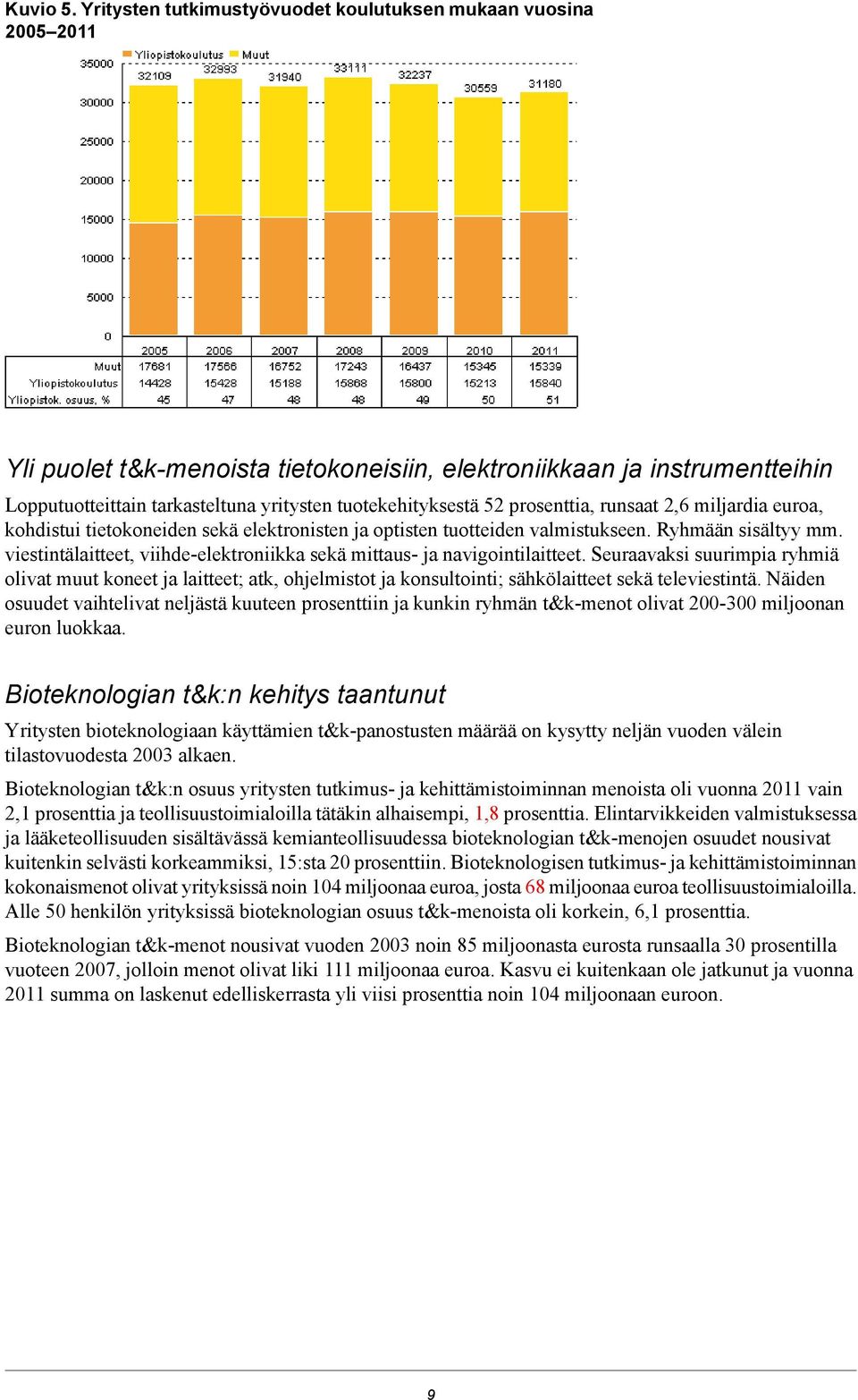 tuotekehityksestä 52 prosenttia, runsaat 2,6 miljardia euroa, kohdistui tietokoneiden sekä elektronisten ja optisten tuotteiden valmistukseen. Ryhmään sisältyy mm.