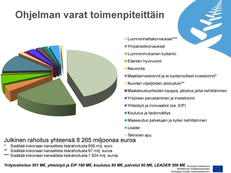 EIP) Koulutus ja tiedonvälitys Maaseudun palvelujen ja kylien kehittäminen Leader Tekninen apu Julkinen rahoitus yhteensä 8 265 miljoonaa euroa * Sisältää kokonaan kansallista lisärahoitusta