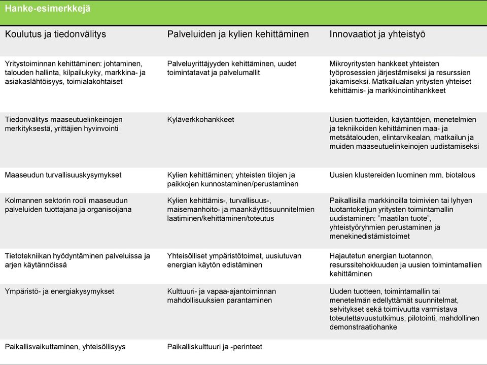 Matkailualan yritysten yhteiset kehittämis- ja markkinointihankkeet Tiedonvälitys maaseutuelinkeinojen merkityksestä, yrittäjien hyvinvointi Kyläverkkohankkeet Uusien tuotteiden, käytäntöjen,