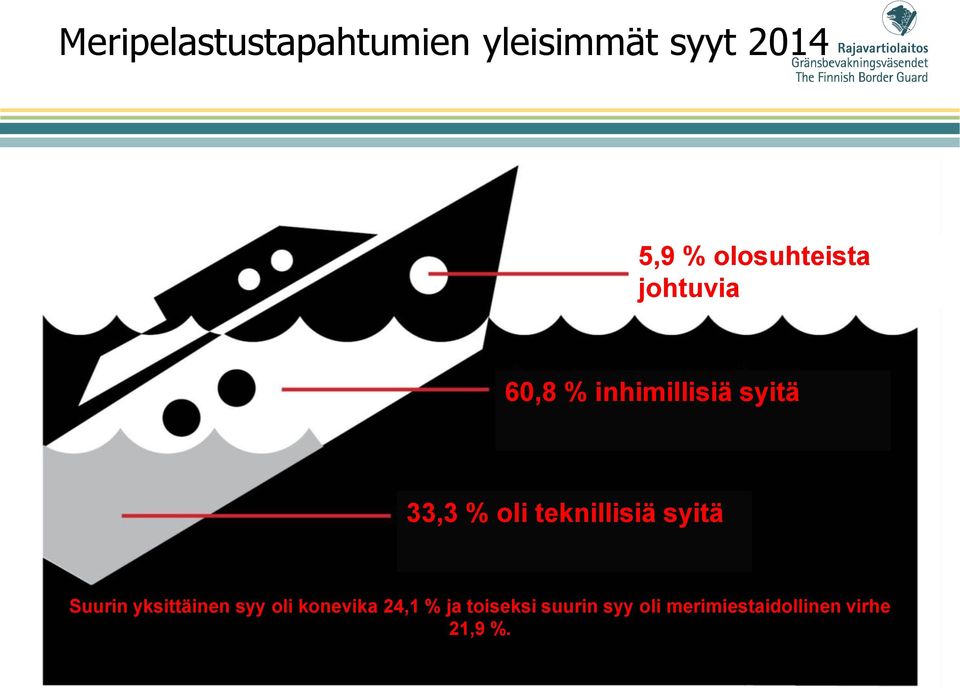 teknillisiä syitä Suurin yksittäinen syy oli konevika 24,1