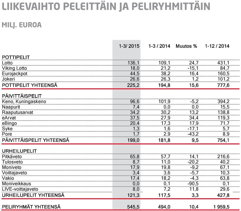 Kuningaskeno 96,6 101,9-5,2 394,2 Naapurit 7,4 0,0 0,0 15,5 Raaputusarvat 34,2 30,2 13,2 138,8 earvat 37,5 27,9 34,4 119,3 ebingo 20,4 17,3 17,9