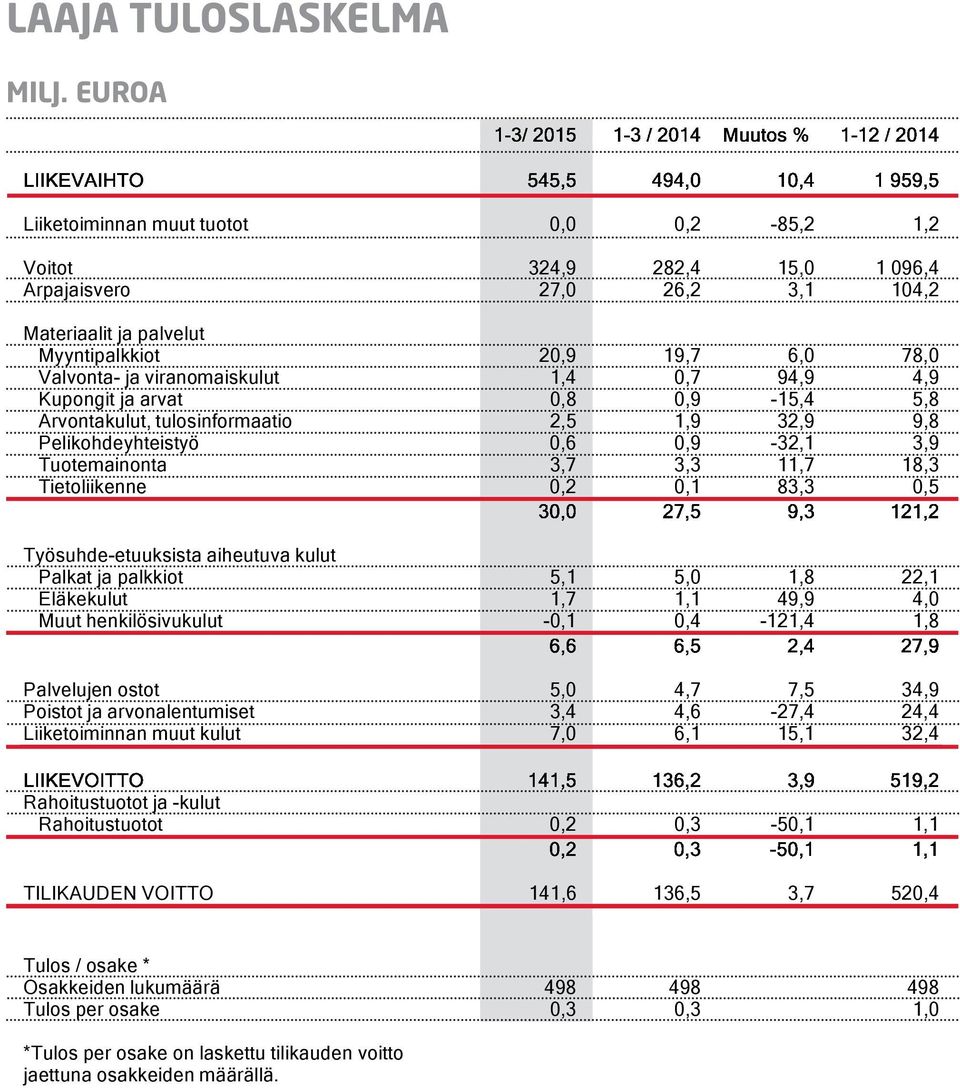 viranomaiskulut 1,4 0,7 94,9 4,9 Kupongit ja arvat 0,8 0,9-15,4 5,8 Arvontakulut, tulosinformaatio 2,5 1,9 32,9 9,8 Pelikohdeyhteistyö 0,6 0,9-32,1 3,9 Tuotemainonta 3,7 3,3 11,7 18,3 Tietoliikenne