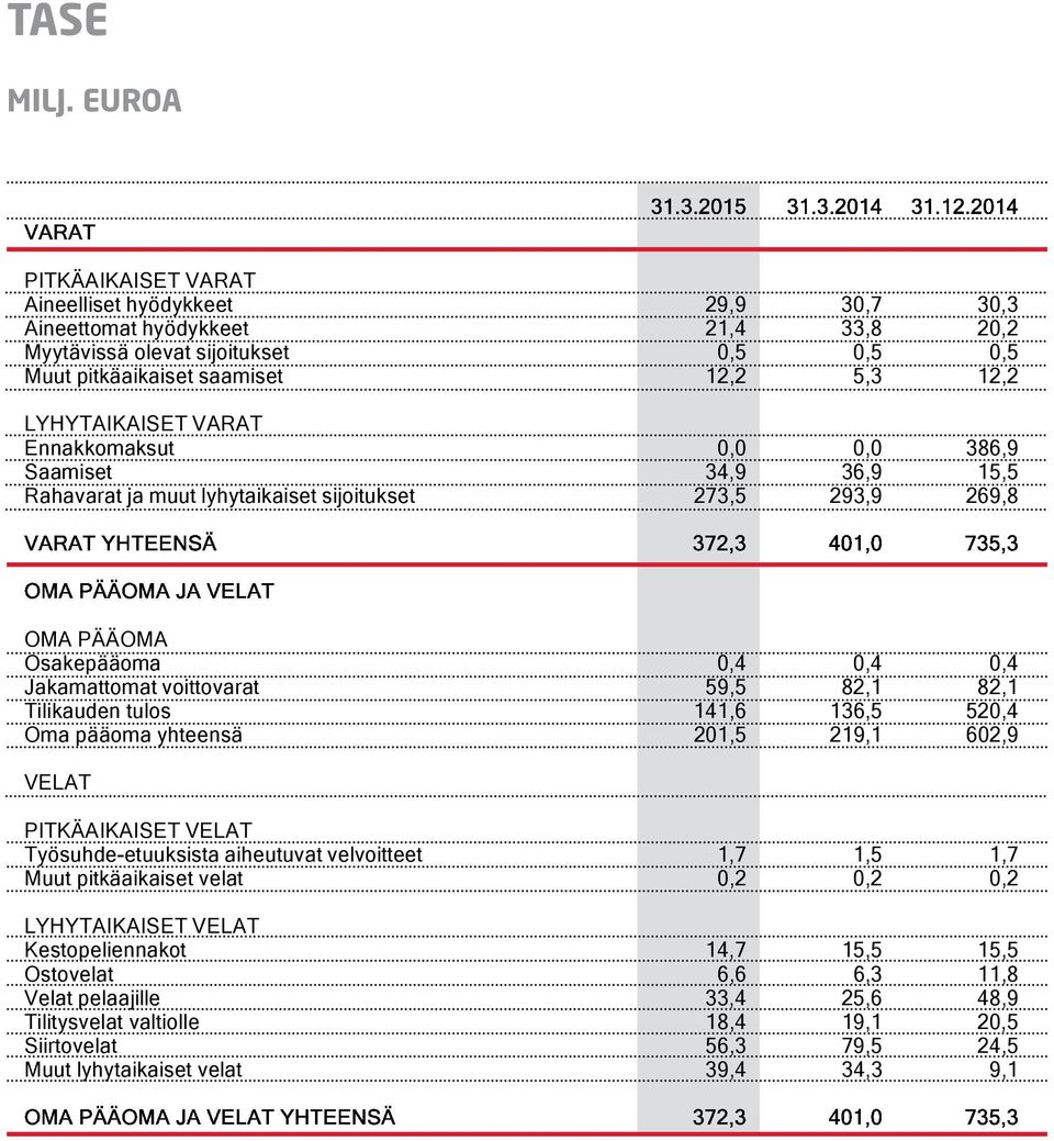 VARAT Ennakkomaksut 0,0 0,0 386,9 Saamiset 34,9 36,9 15,5 Rahavarat ja muut lyhytaikaiset sijoitukset 273,5 293,9 269,8 OMA PÄÄOMA Osakepääoma 0,4 0,4 0,4 Jakamattomat voittovarat 59,5 82,1 82,1