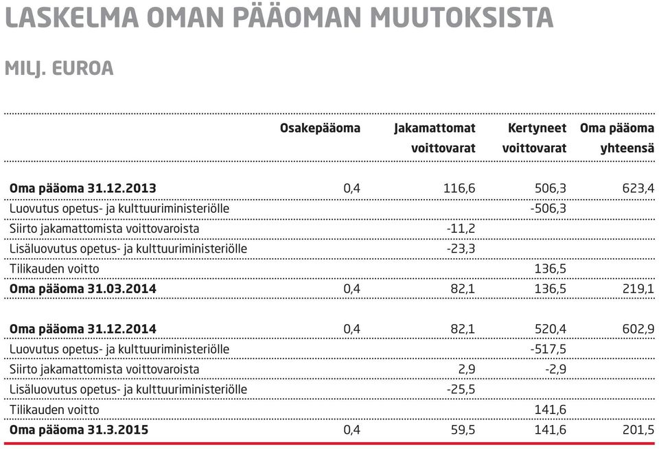 kulttuuriministeriölle -23,3 Tilikauden voitto 136,5 Oma pääoma 31.03.2014 0,4 82,1 136,5 219,1 Oma pääoma 31.12.