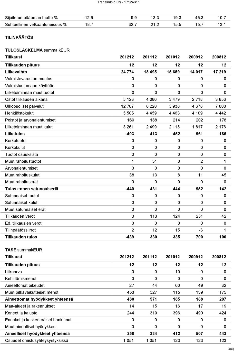 Valmistus omaan käyttöön 0 0 0 0 0 Liiketoiminnan muut tuotot 0 0 0 0 0 Ostot tilikauden aikana 5 123 4 086 3 479 2 718 3 853 Ulkopuoliset palvelut 12 767 8 220 5 938 4 678 7 000 Henkilöstökulut 5