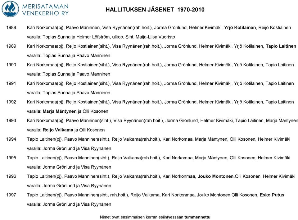 ), Jorma Grönlund, Helmer Kivimäki, Yrjö Kotilainen, Tapio Laitinen 1990 Kari Norkomaa(pj), Reijo Kostiainen(siht.), Visa Ryynänen(rah.hoit.