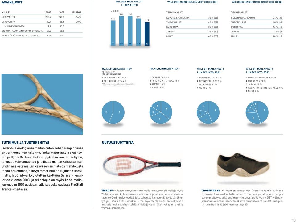 E 265 265 225 244 211 TENNISMAILAT KOKONAISMARKKINAT 36 % (35) YHDYSVALLAT 44 % (43) TENNISPALLOT KOKONAISMARKKINAT 24 % (22) YHDYSVALLAT 40 % (41) % LIIKEVAIHDOSTA 9,7 10,5 EUROOPPA 35 % (30)