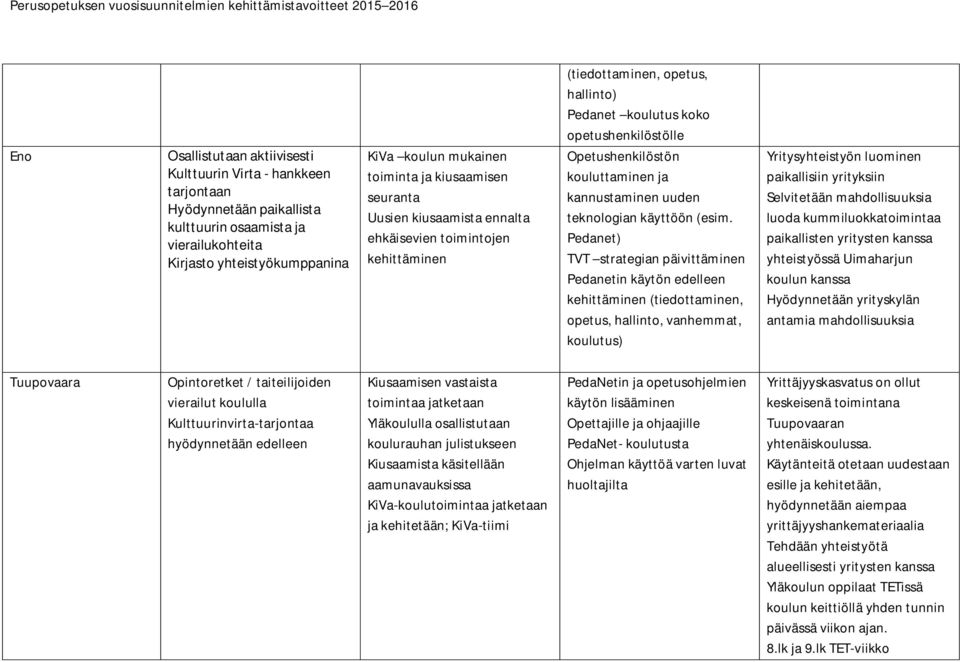 tarjontaan Hyödynnetään paikallista kulttuurin osaamista ja vierailukohteita Kirjasto yhteistyökumppanina KiVa koulun mukainen toiminta ja kiusaamisen seuranta Uusien kiusaamista ennalta ehkäisevien