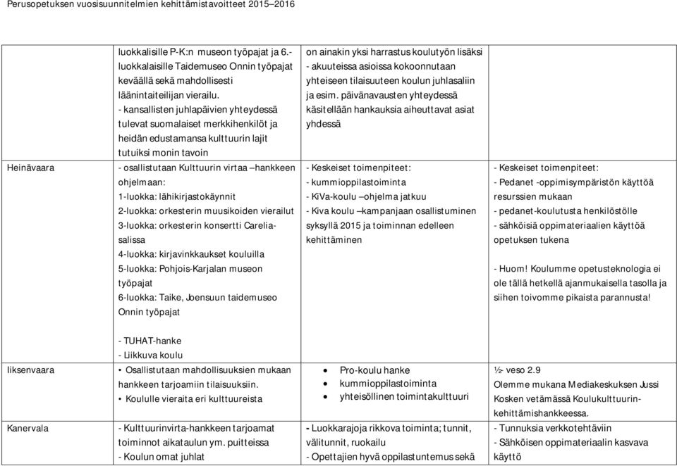 lähikirjastokäynnit 2-luokka: orkesterin muusikoiden vierailut 3-luokka: orkesterin konsertti Careliasalissa 4-luokka: kirjavinkkaukset kouluilla 5-luokka: Pohjois-Karjalan museon työpajat 6-luokka: