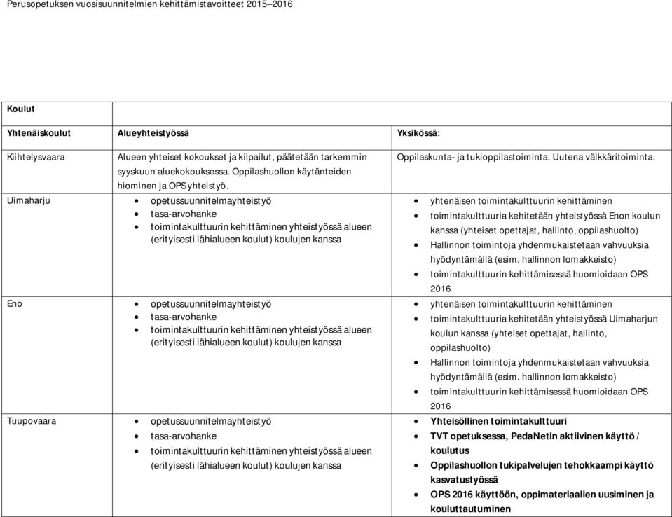 Uimaharju opetussuunnitelmayhteistyö tasa-arvohanke toimintakulttuurin kehittäminen yhteistyössä alueen (erityisesti lähialueen koulut) koulujen kanssa Eno opetussuunnitelmayhteistyö tasa-arvohanke