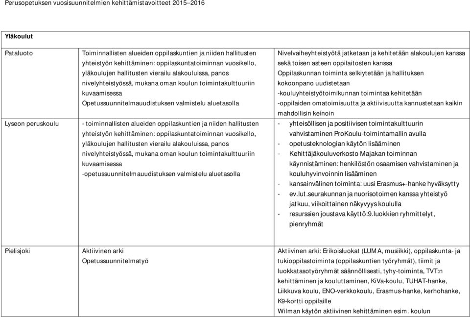 hallitusten yhteistyön kehittäminen: oppilaskuntatoiminnan vuosikello, yläkoulujen hallitusten vierailu alakouluissa, panos nivelyhteistyössä, mukana oman koulun toimintakulttuuriin kuvaamisessa