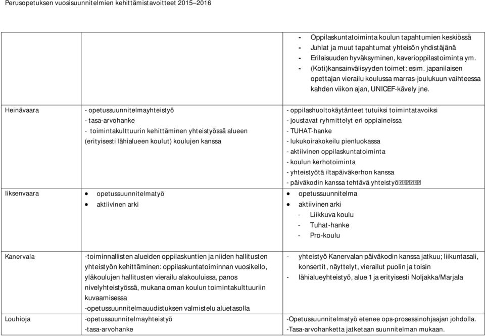 Heinävaara - opetussuunnitelmayhteistyö - tasa-arvohanke - toimintakulttuurin kehittäminen yhteistyössä alueen (erityisesti lähialueen koulut) koulujen kanssa Iiksenvaara opetussuunnitelmatyö