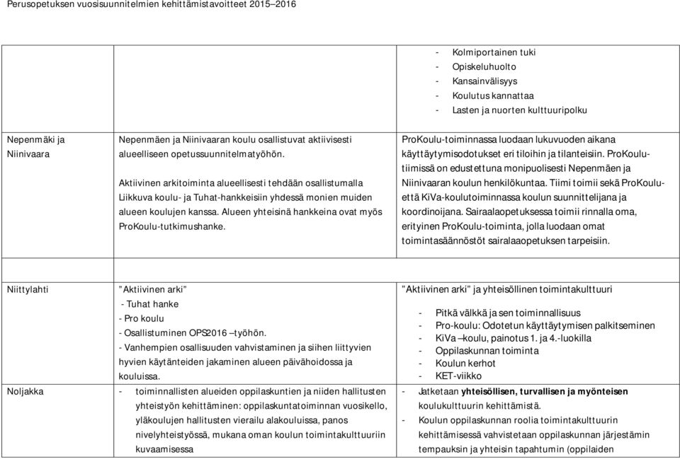 Alueen yhteisinä hankkeina ovat myös ProKoulu-tutkimushanke. ProKoulu-toiminnassa luodaan lukuvuoden aikana käyttäytymisodotukset eri tiloihin ja tilanteisiin.