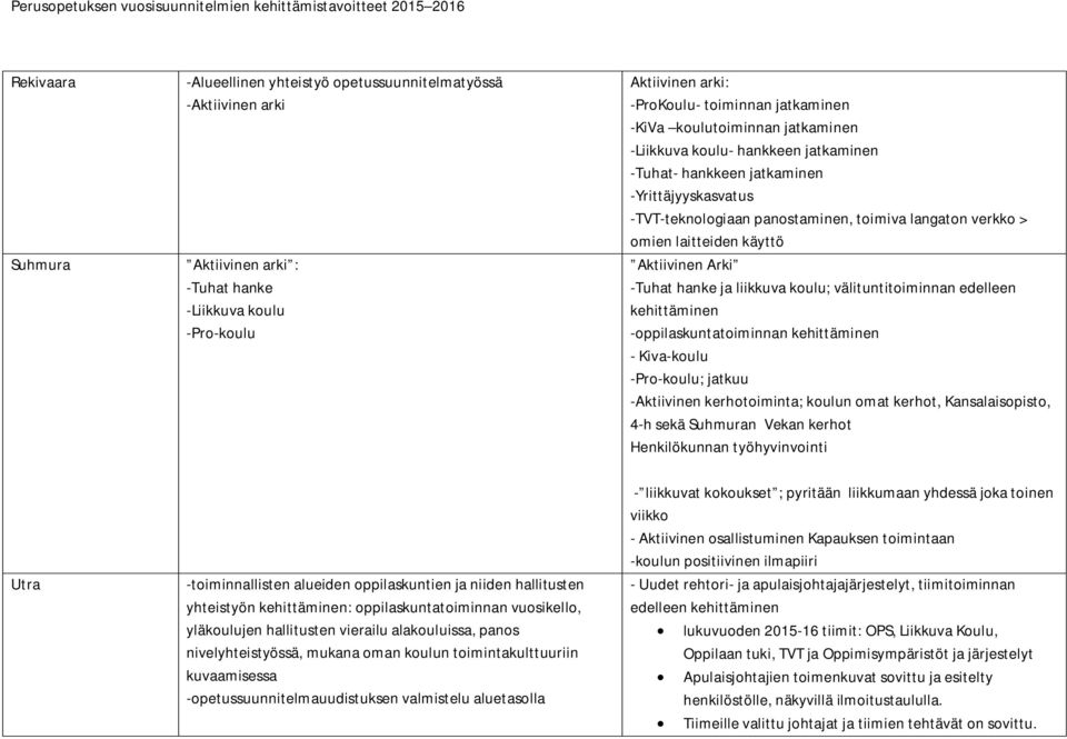 Aktiivinen Arki -Tuhat hanke ja liikkuva koulu; välituntitoiminnan edelleen kehittäminen -oppilaskuntatoiminnan kehittäminen - Kiva-koulu -Pro-koulu; jatkuu -Aktiivinen kerhotoiminta; koulun omat