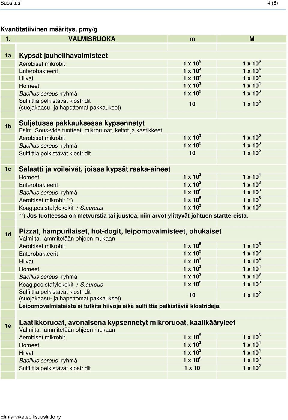 10 6 **) Jos tuotteessa on metvurstia tai juustoa, niin arvot ylittyvät johtuen starttereista.