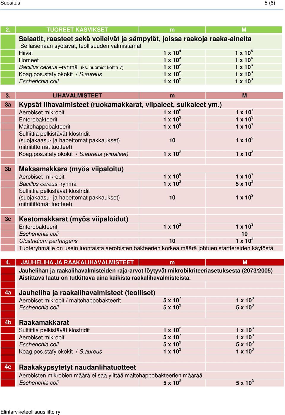 huomiot kohta 7) 1 x 10 2 1 x 10 3 Escherichia coli 1 x 10 2 1 x 10 3 3. LIHAVALMISTEET m M 3a Kypsät lihavalmisteet (ruokamakkarat, viipaleet, suikaleet ym.