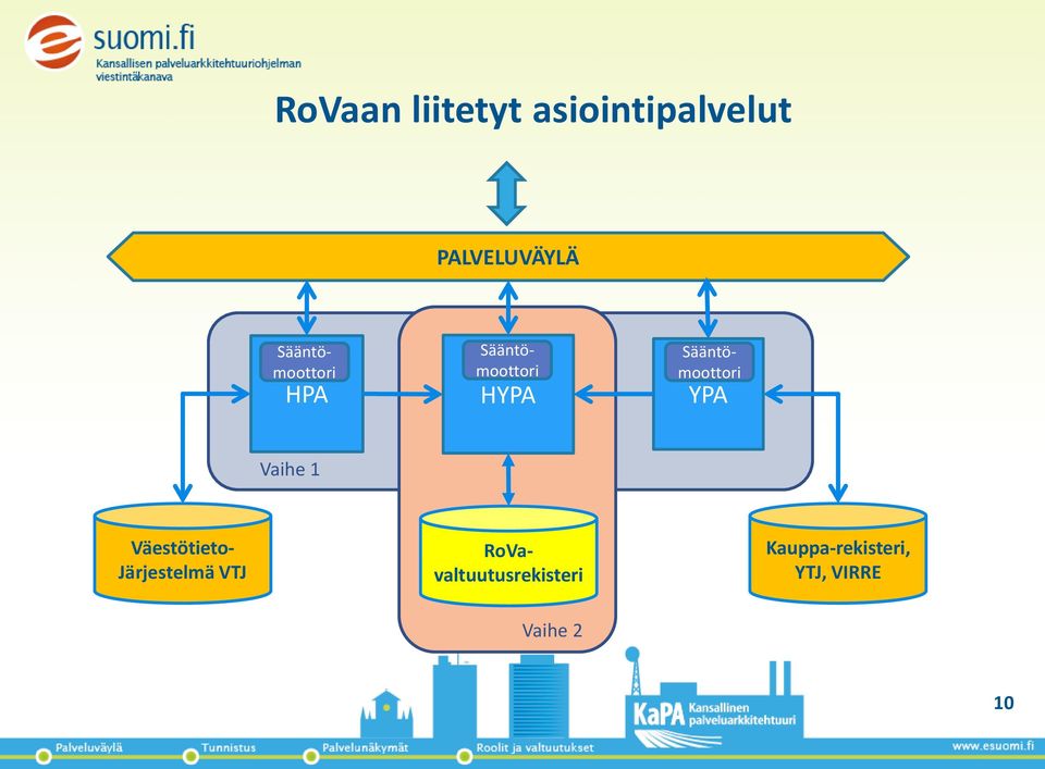 HYPA RoVavaltuutusrekisteri YPA Vaihe 1