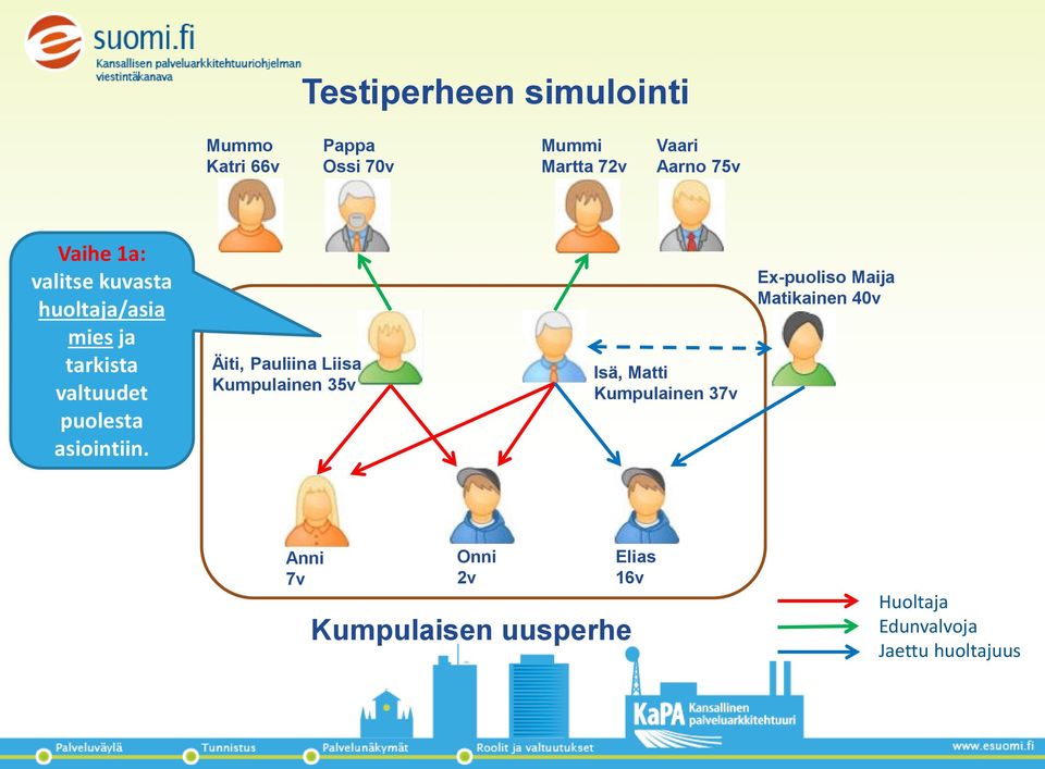 Äiti, Pauliina Liisa Kumpulainen 35v Isä, Matti Kumpulainen 37v Ex-puoliso Maija