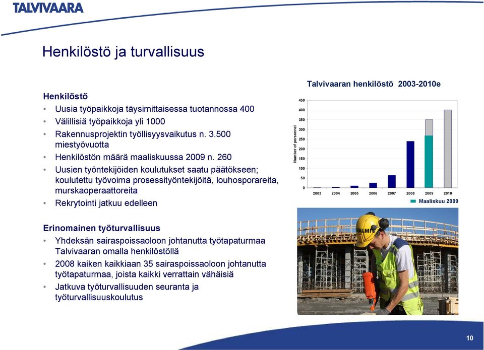 260 Uusien työntekijöiden koulutukset saatu päätökseen; koulutettu työvoima prosessityöntekijöitä, louhosporareita, murskaoperaattoreita Rekrytointi jatkuu edelleen Number of personnel Talvivaaran