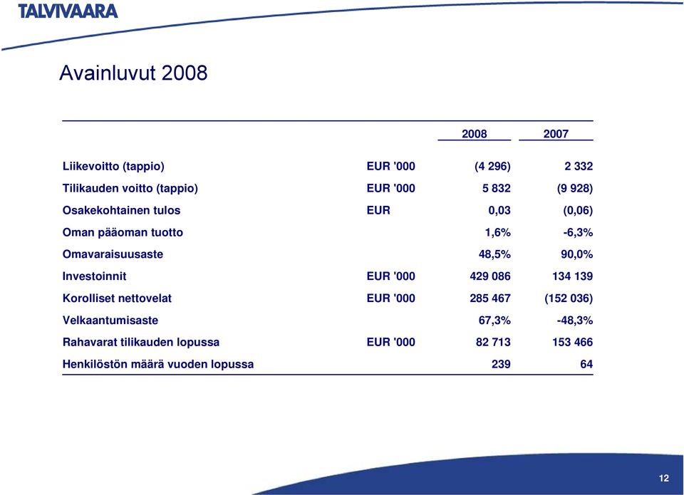 90,0% Investoinnit EUR '000 429 086 134 139 Korolliset nettovelat EUR '000 285 467 (152 036)