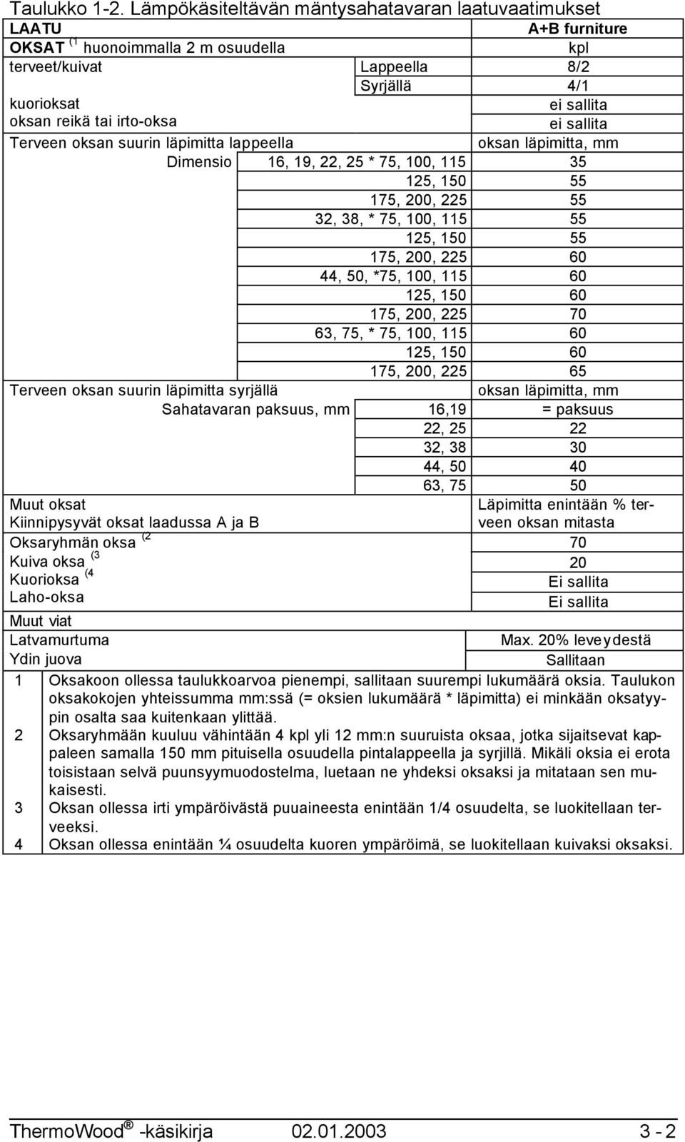 Terveen oksan suurin läpimitta syrjällä Sahatavaran paksuus, mm Muut oksat Kiinnipysyvät oksat laadussa A ja B Oksaryhmän oksa (2 Kuiva oksa (3 Kuorioksa (4 Laho-oksa Muut viat Latvamurtuma Ydin