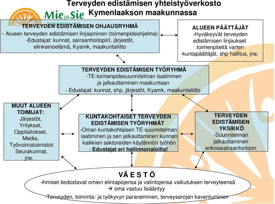 TERVEYDEN EDISTÄMISEN TYÖRYHMÄ -TE-toimenpidesuunnitelman laatiminen ja jalkauttaminen maakuntaan - Edustajat: kunnat, shp, järjestöt, Kyamk, maakuntaliitto MUUT ALUEEN TOIMIJAT: Järjestöt,