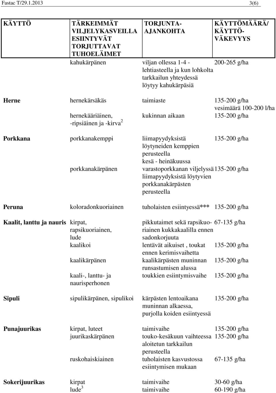 lohkolta tarkkailun yhteydessä löytyy kahukärpäsiä Herne hernekärsäkäs taimiaste 135-200 g/ha vesimäärä 100-200 l/ha hernekääriäinen, kukinnan aikaan 135-200 g/ha -ripsiäinen ja -kirva 2 Porkkana