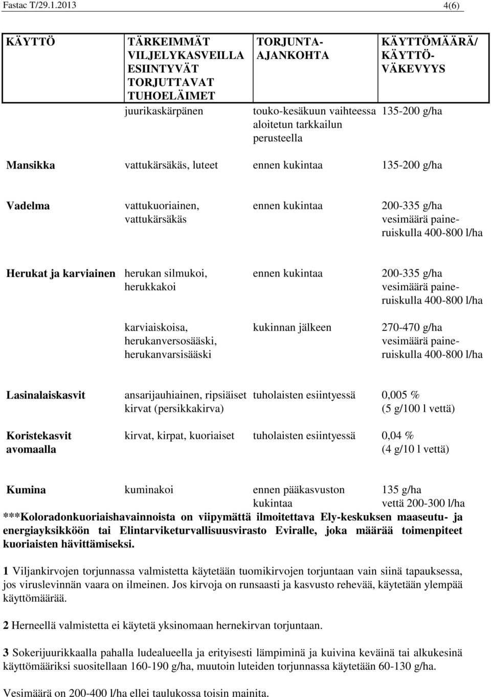 135-200 g/ha Mansikka vattukärsäkäs, luteet ennen kukintaa 135-200 g/ha Vadelma vattukuoriainen, vattukärsäkäs ennen kukintaa 200-335 g/ha vesimäärä paineruiskulla 400-800 l/ha Herukat ja karviainen