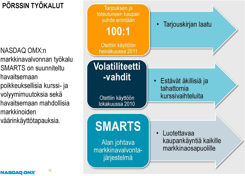 Tarjouksen ja toteutuneen kaupan suhde enintään 100:1 Otettiin käyttöön heinäkuussa 2011 Volatiliteetti -vahdit Otettiin käyttöön