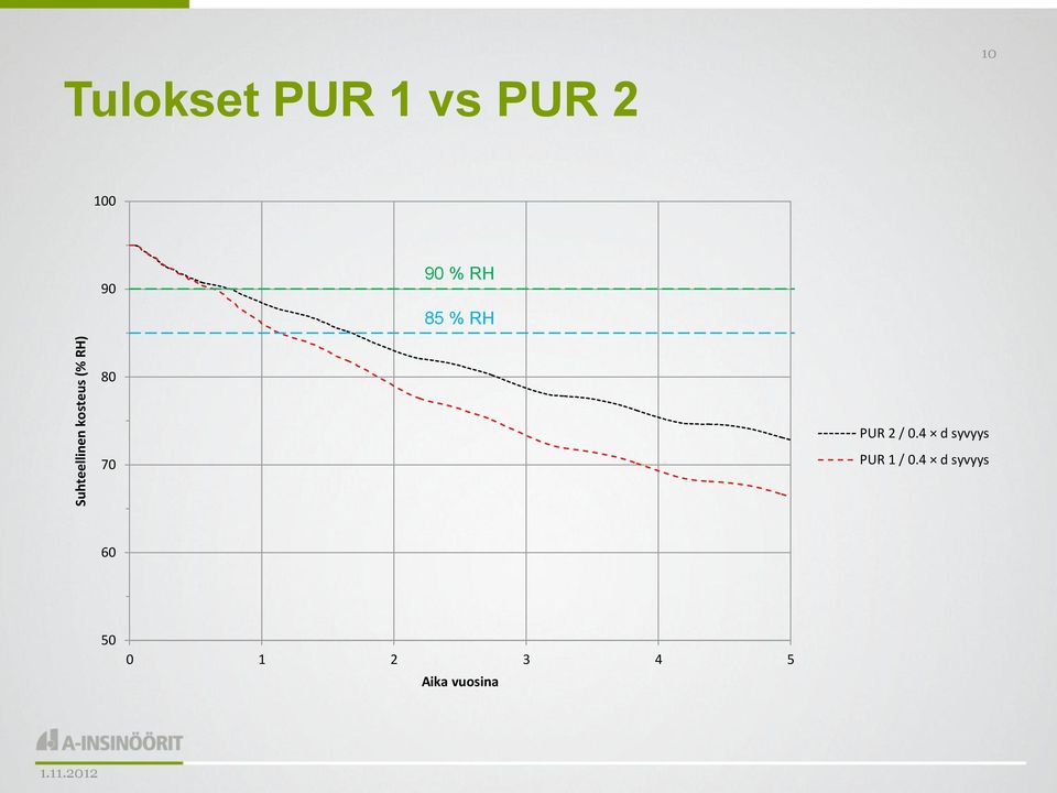 RH 80 PUR 2 / 0.