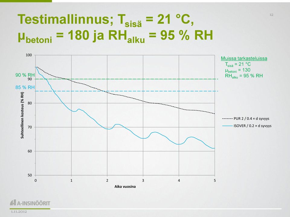 tarkasteluissa T sisä = 21 C μ betoni = 130 RH alku = 95 % RH 80 70