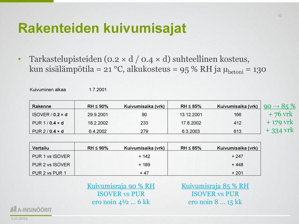 2001 Rakenne RH 90% Kuivumisaika (vrk) RH 85% Kuivumisaika (vrk) ISOVER / 0.2 d 29.9.2001 90 13.12.2001 166 PUR 1 / 0.4 d 18.2.2002 233 17.8.2002 412 PUR 2 / 0.