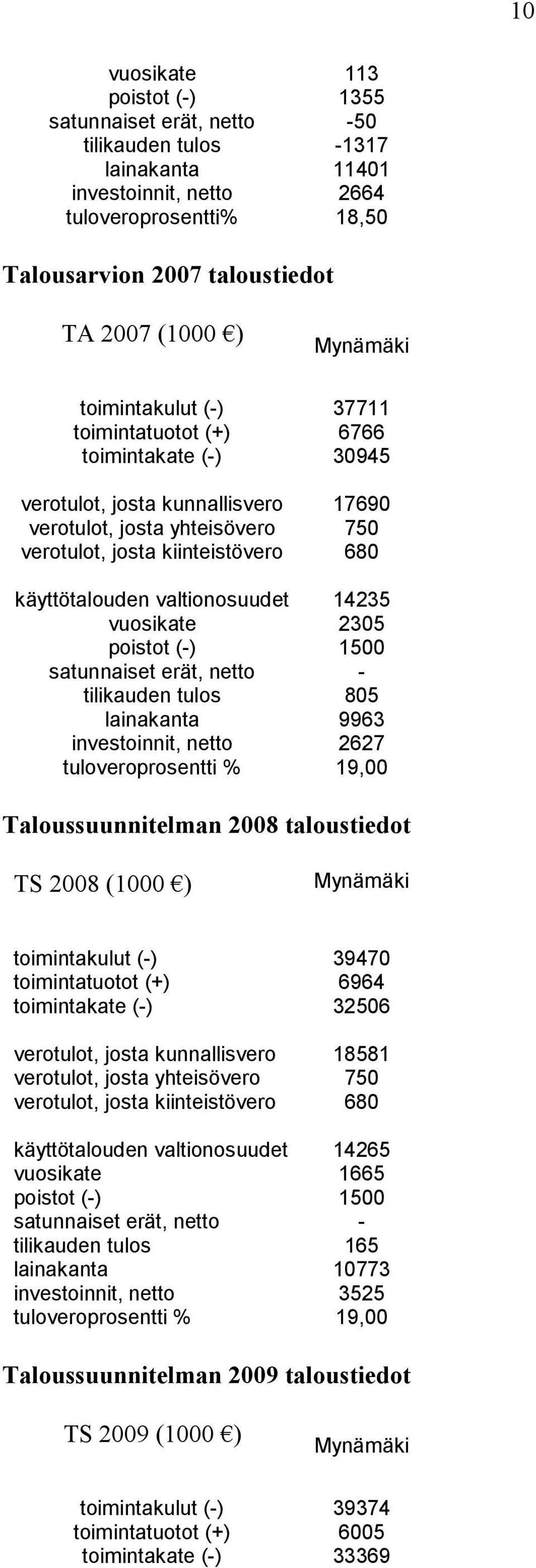 valtionosuudet 14235 vuosikate 2305 poistot () 1500 satunnaiset erät, netto tilikauden tulos 805 lainakanta 9963 investoinnit, netto 2627 tuloveroprosentti % 19,00 Taloussuunnitelman 2008