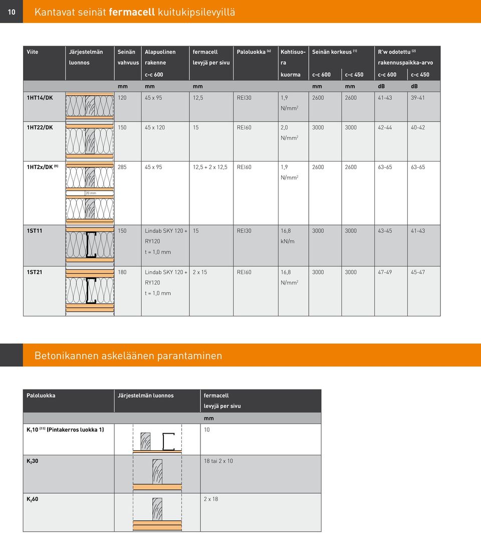 12,5 REI60 1,9 2600 2600 63-65 63-65 N/mm 2 1ST11 150 Lindab SKY 120 + RY120 t = 1,0 mm 15 REI30 16,8 kn/m 3000 3000 43-45 41-43 1ST21 180 Lindab SKY 120 + RY120 t =