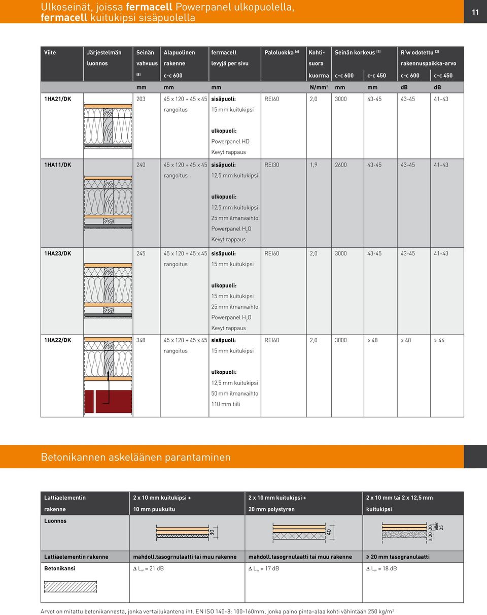 sisäpuoli: 12,5 mm kuitukipsi REI30 1,9 2600 43-45 43-45 41-43 1HA23/DK 245 45 x 120 + 45 x 45 rangoitus ulkopuoli: 12,5 mm kuitukipsi 25 mm ilmanvaihto Powerpanel H 2 O Kevyt rappaus sisäpuoli: 15