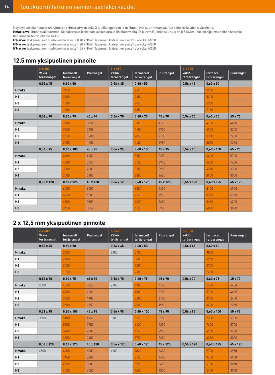 H1-arvo: laskennallinen tuulikuorma arvolla 0,48 kn/m 2. Taipuman kriteeri on asetettu arvoksi h/250. H2-arvo: laskennallinen tuulikuorma arvolla 1,20 kn/m 2.