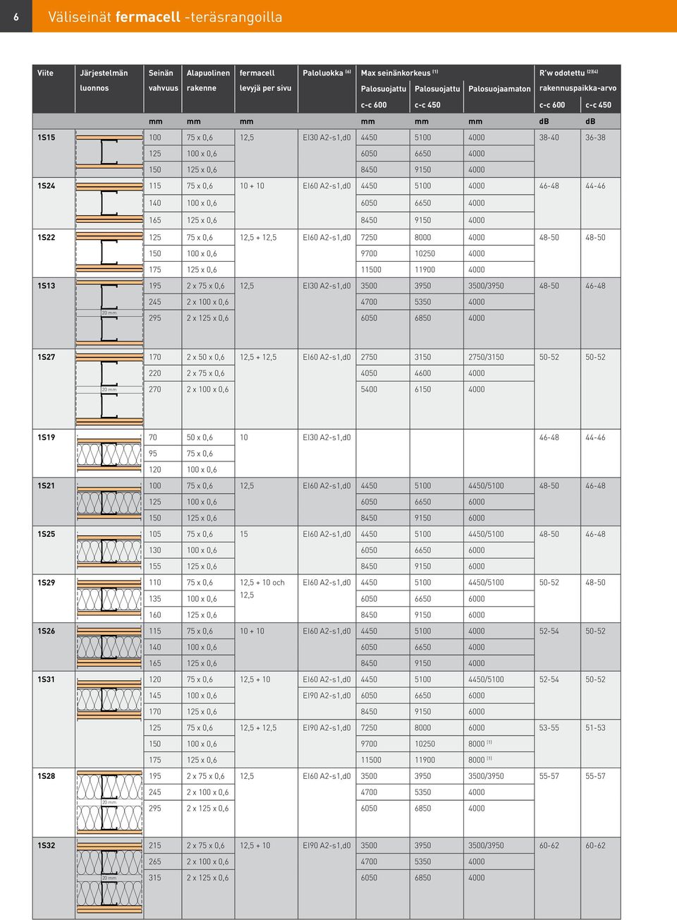 4000 165 125 x 0,6 8450 9150 4000 1S22 125 75 x 0,6 12,5 + 12,5 EI60 A2-s1,d0 7250 8000 4000 48-50 48-50 150 100 x 0,6 9700 10250 4000 175 125 x 0,6 11500 11900 4000 1S13 195 2 x 75 x 0,6 12,5 EI30