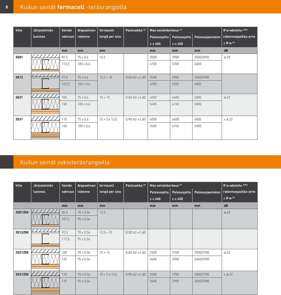 4600 4000 D 22 130 100 x 0,6 5400 6150 4000 3S31 115 75 x 0,6 15 + 2 x 12,5 EI90 A2-s1,d0 4050 4600 4000 D 22 140 100 x 0,6 5400 6150 4000 Kuilun seinät vakioteräsrangoilla Paloluokka (6) Max