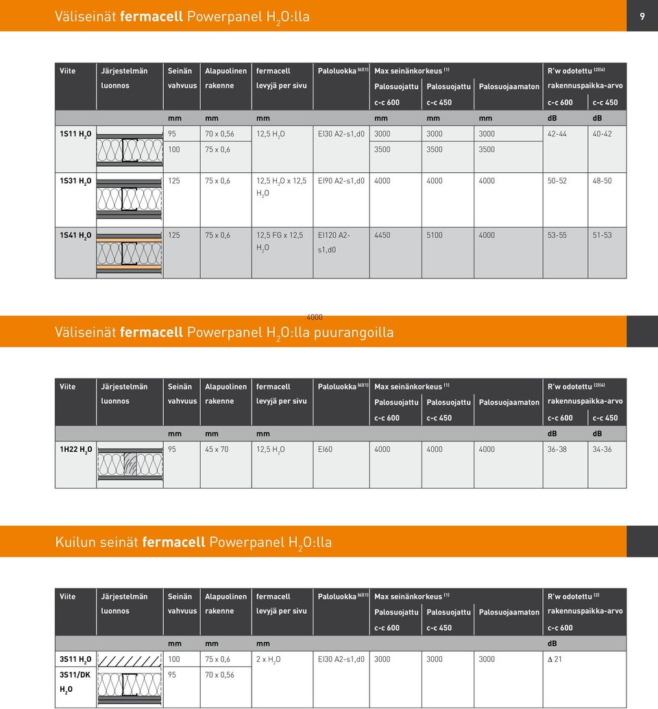 125 75 x 0,6 12,5 FG x 12,5 H 2 O EI120 A2- s1,d0 4450 5100 4000 53-55 51-53 4000 Väliseinät Powerpanel H 2 O:lla puurangoilla Paloluokka (6)(1) Max seinänkorkeus (1) R w odotettu (2)(4) Palosuojattu