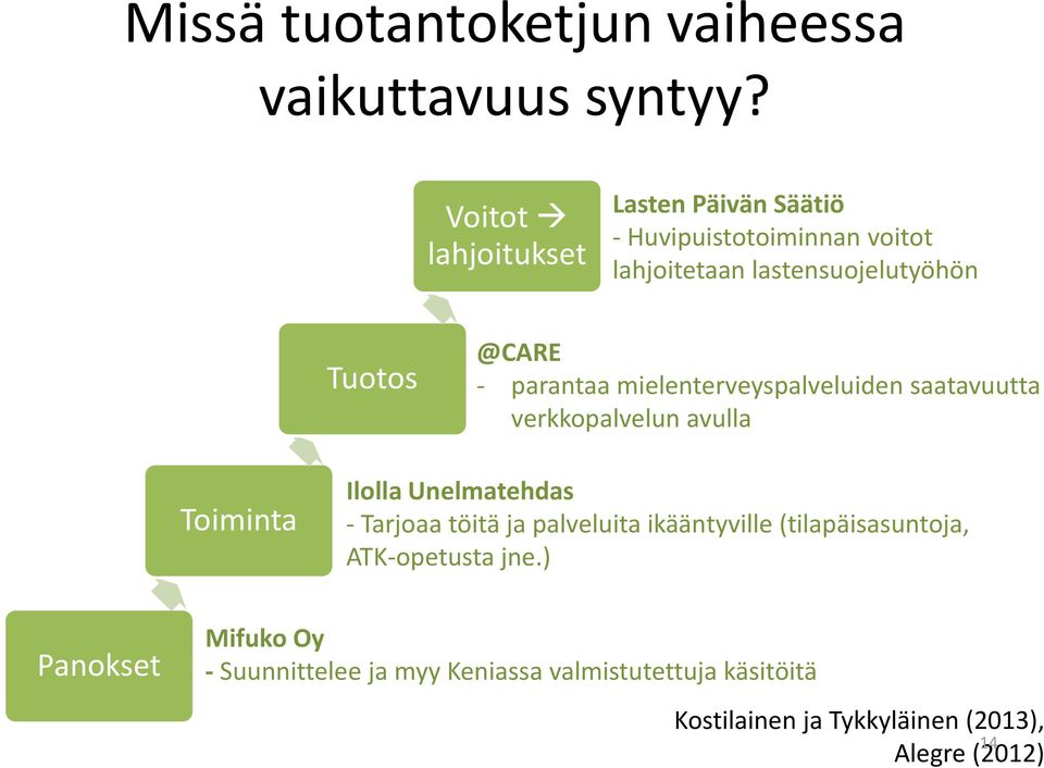 parantaa mielenterveyspalveluiden saatavuutta verkkopalvelun avulla Toiminta Ilolla Unelmatehdas - Tarjoaa töitä ja