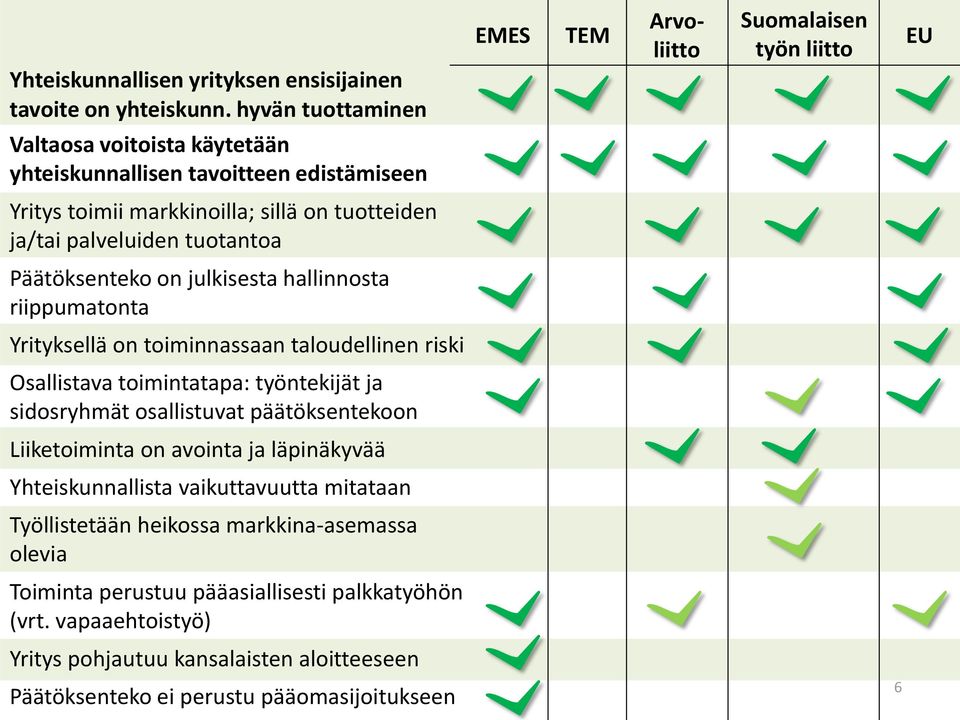 ja/tai palveluiden tuotantoa Päätöksenteko on julkisesta hallinnosta riippumatonta Yrityksellä on toiminnassaan taloudellinen riski Osallistava toimintatapa: työntekijät ja sidosryhmät