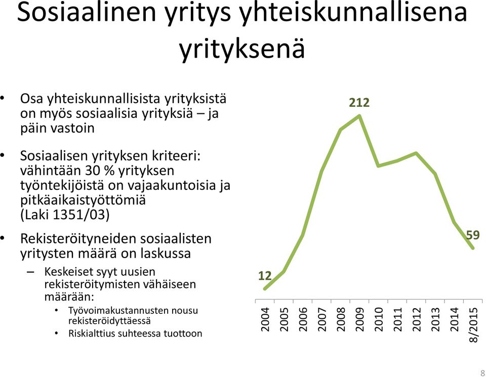 yrityksen työntekijöistä on vajaakuntoisia ja pitkäaikaistyöttömiä (Laki 1351/03) Rekisteröityneiden sosiaalisten yritysten määrä on