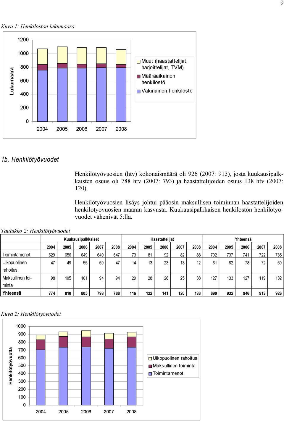 (2007: 120). Henkilötyövuosien lisäys johtui pääosin maksullisen toiminnan haastattelijoiden henkilötyövuosien määrän kasvusta. Kuukausipalkkaisen henkilöstön henkilötyövuodet vähenivät 5:llä.