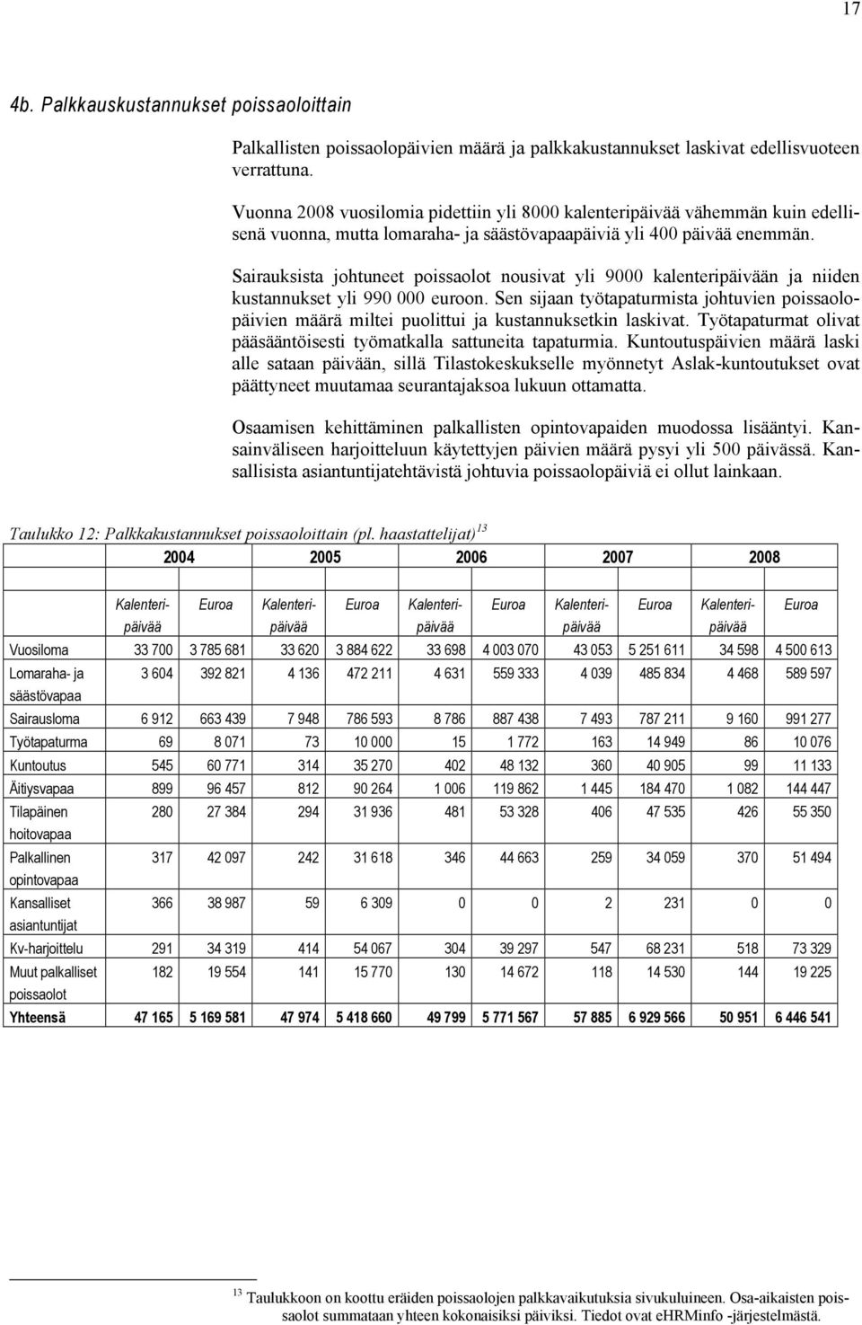 Sairauksista johtuneet poissaolot nousivat yli 9000 kalenteripäivään ja niiden kustannukset yli 990 000 euroon.