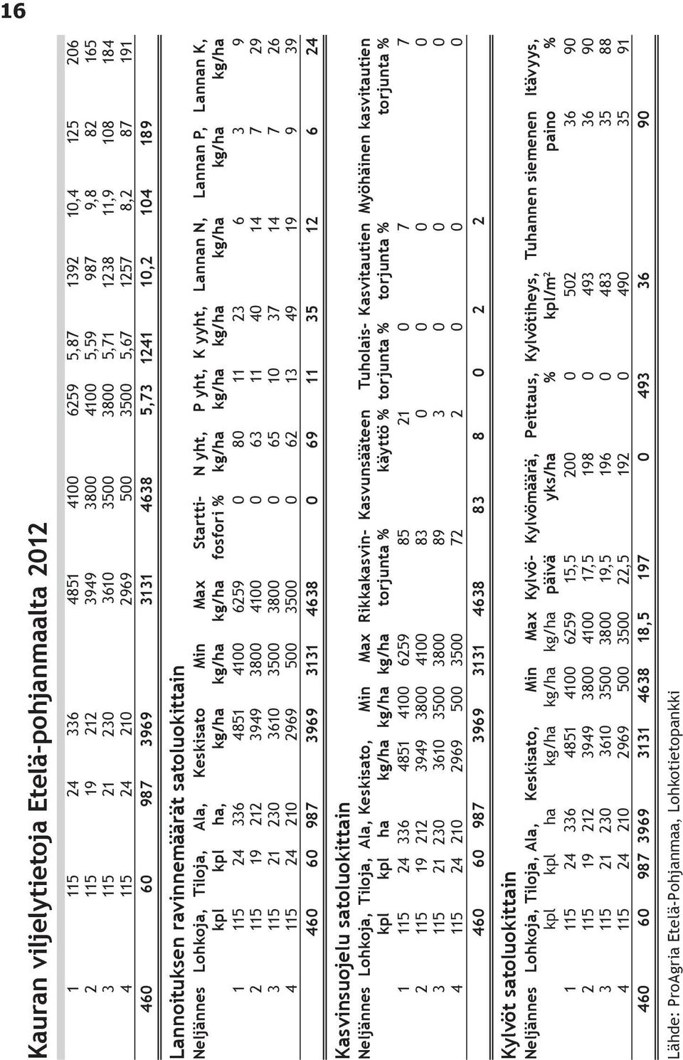 yht, P yht, K yyht, Lannan N, Lannan P, Lannan K, kpl kpl ha, kg/ha kg/ha kg/ha fosfori % kg/ha kg/ha kg/ha kg/ha kg/ha kg/ha 1 115 24 336 4851 4100 6259 0 80 11 23 6 3 9 2 115 19 212 3949 3800 4100