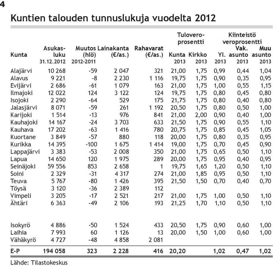 2012 2012-2011 2013 2013 2013 2013 2013 Alajärvi 10 268-59 2 047 321 21,00 1,75 0,99 0,44 1,04 Alavus 9 221-8 2 230 1 116 19,75 1,75 0,90 0,35 0,95 Evijärvi 2 686-61 1 079 163 21,00 1,75 1,00 0,55