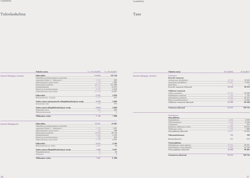 2011 Suomen Rahapaja -konerni Liikevaihto 118 949 137 123 Valmiiden ja kekeneräiten tuotteiden varatojen liäy(+) / vähenny(-) -1 243 903 Liiketoiminnan muut tuotot 1 179 1 892 Materiaalit ja palvelut