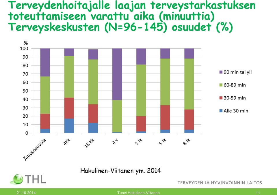 Terveyskeskusten (N=96-145) osuudet (%)